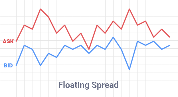 Floating Spread Forex